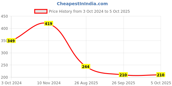tatacliq.com Rangriti Green Printed Dupatta rangriti Price History Graph from 3 Oct 2024 to 4 Oct 2025
