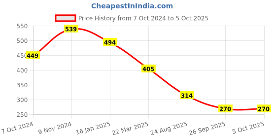 tatacliq.com Rangriti Green Printed Dupatta rangriti Price History Graph from 7 Oct 2024 to 4 Oct 2025