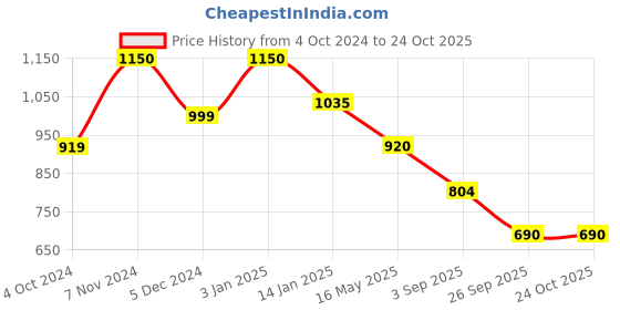 tatacliq.com Rangriti Green Printed Maxi Dress rangriti Price History Graph from 4 Oct 2024 to 23 Oct 2025