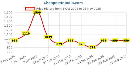 tatacliq.com Rangriti Green Printed Straight Kurta rangriti Price History Graph from 3 Oct 2024 to 25 Nov 2025