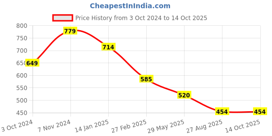 tatacliq.com Rangriti Green Printed Straight Kurta rangriti Price History Graph from 3 Oct 2024 to 14 Oct 2025