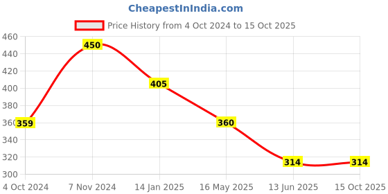 tatacliq.com Rangriti Green Printed Straight Kurta rangriti Price History Graph from 4 Oct 2024 to 14 Oct 2025