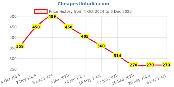 tatacliq.com Rangriti Green Printed Straight Kurta rangriti Price History Graph from 4 Oct 2024 to 5 Dec 2025