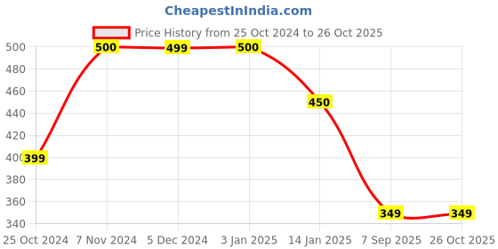 tatacliq.com Rangriti Green Printed Straight Kurta rangriti Price History Graph from 25 Oct 2024 to 26 Oct 2025