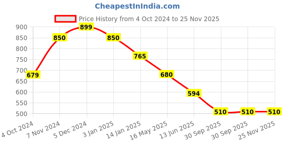 tatacliq.com Rangriti Green Printed Straight Kurta rangriti Price History Graph from 4 Oct 2024 to 24 Nov 2025