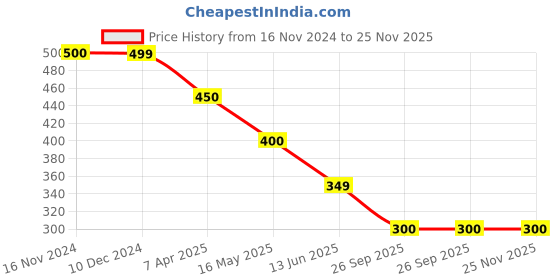 tatacliq.com Rangriti Green Printed Straight Kurta rangriti Price History Graph from 16 Nov 2024 to 25 Nov 2025