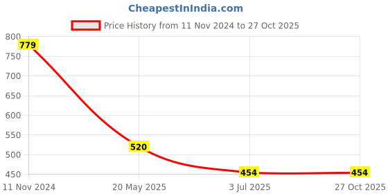 tatacliq.com Rangriti Green Printed Straight Kurta rangriti Price History Graph from 11 Nov 2024 to 26 Oct 2025