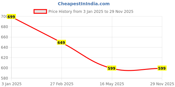 tatacliq.com Rangriti Green Printed Straight Kurta rangriti Price History Graph from 3 Jan 2025 to 29 Nov 2025