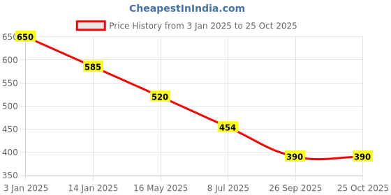 tatacliq.com Rangriti Green Printed Straight Kurta rangriti Price History Graph from 3 Jan 2025 to 24 Oct 2025