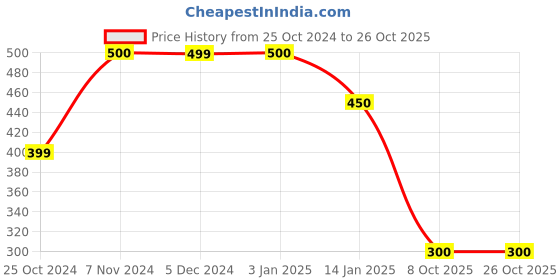 tatacliq.com Rangriti Green Printed Top rangriti Price History Graph from 25 Oct 2024 to 26 Oct 2025
