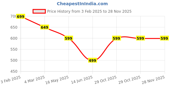 tatacliq.com Rangriti Green Printed Top rangriti Price History Graph from 3 Feb 2025 to 28 Nov 2025