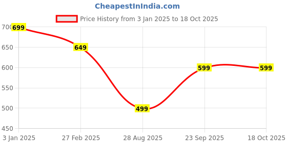 tatacliq.com Rangriti Green Printed Top rangriti Price History Graph from 3 Jan 2025 to 18 Oct 2025