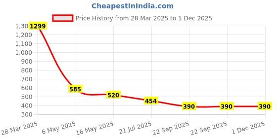 tatacliq.com Rangriti Green Straight Fit Printed Kurta rangriti Price History Graph from 28 Mar 2025 to 1 Dec 2025