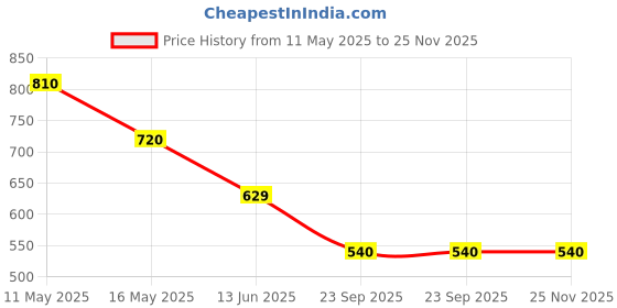 tatacliq.com Rangriti Green Straight Fit Printed Kurta rangriti Price History Graph from 11 May 2025 to 25 Nov 2025