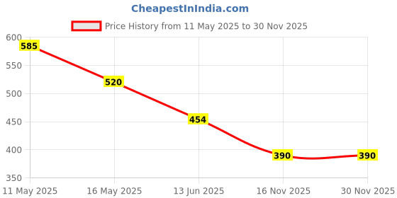 tatacliq.com Rangriti Green Straight Fit Printed Kurta rangriti Price History Graph from 11 May 2025 to 30 Nov 2025