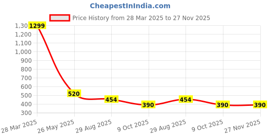tatacliq.com Rangriti Green Straight Fit Printed Kurti rangriti Price History Graph from 28 Mar 2025 to 27 Nov 2025