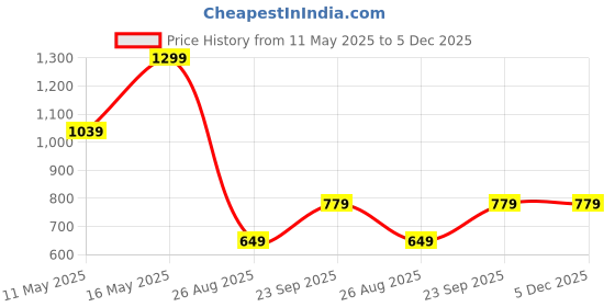 tatacliq.com Rangriti Green Straight Kurta rangriti Price History Graph from 11 May 2025 to 5 Dec 2025
