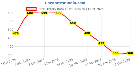 tatacliq.com Rangriti Green Woven Pattern A Line Kurta rangriti Price History Graph from 4 Oct 2024 to 11 Oct 2025