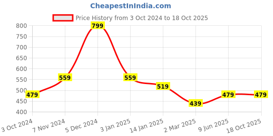 tatacliq.com Rangriti Green Woven Pattern Dupatta rangriti Price History Graph from 3 Oct 2024 to 18 Oct 2025