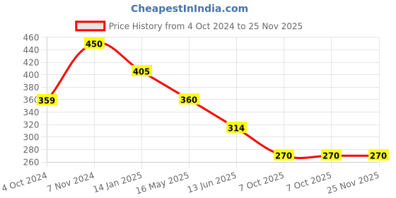 tatacliq.com Rangriti Grey & Orange Printed Straight Kurta rangriti Price History Graph from 4 Oct 2024 to 25 Nov 2025