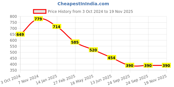 tatacliq.com Rangriti Grey Cotton Printed Top rangriti Price History Graph from 3 Oct 2024 to 18 Nov 2025