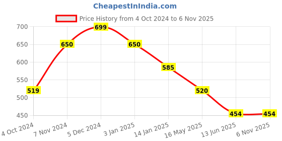 tatacliq.com Rangriti Grey Embroidered Straight Kurta rangriti Price History Graph from 4 Oct 2024 to 5 Nov 2025