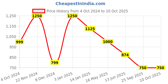tatacliq.com Rangriti Grey Printed A Line Kurta rangriti Price History Graph from 4 Oct 2024 to 9 Oct 2025