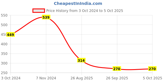 tatacliq.com Rangriti Grey Printed Dupatta rangriti Price History Graph from 3 Oct 2024 to 4 Oct 2025