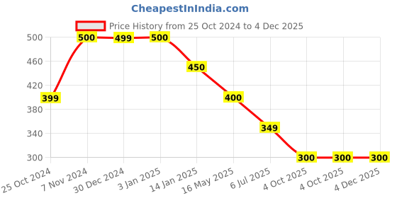 tatacliq.com Rangriti Grey Printed Straight Kurta rangriti Price History Graph from 25 Oct 2024 to 4 Dec 2025