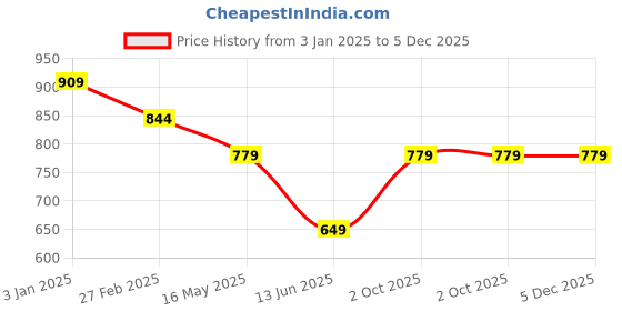 tatacliq.com Rangriti Grey Printed Straight Kurta rangriti Price History Graph from 3 Jan 2025 to 5 Dec 2025
