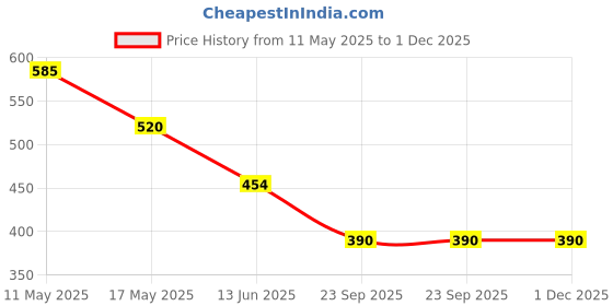 tatacliq.com Rangriti Grey Straight Fit Printed Kurta rangriti Price History Graph from 11 May 2025 to 1 Dec 2025