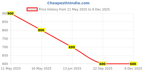 tatacliq.com Rangriti Grey Straight Fit Printed Kurta rangriti Price History Graph from 11 May 2025 to 4 Dec 2025
