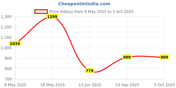 tatacliq.com Rangriti Indigo Cotton Regular Fit Floral Print Tunic rangriti Price History Graph from 9 May 2025 to 4 Oct 2025
