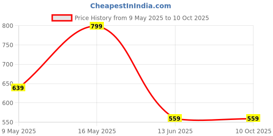 tatacliq.com Rangriti Indigo Cotton Regular Fit Printed Dupatta rangriti Price History Graph from 9 May 2025 to 10 Oct 2025