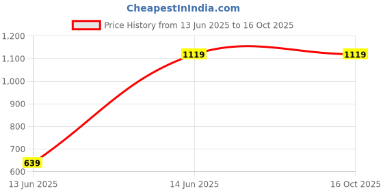 tatacliq.com Rangriti Indigo Cotton Regular Fit Printed Tunic rangriti Price History Graph from 13 Jun 2025 to 16 Oct 2025
