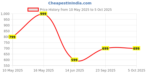 tatacliq.com Rangriti Indigo Printed Kurtas rangriti Price History Graph from 10 May 2025 to 5 Oct 2025
