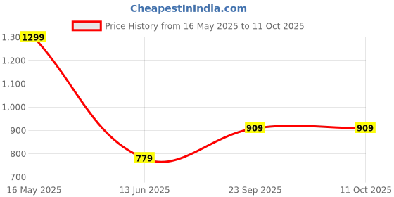 tatacliq.com Rangriti Indigo Regular Fit Printed Tunic rangriti Price History Graph from 16 May 2025 to 10 Oct 2025