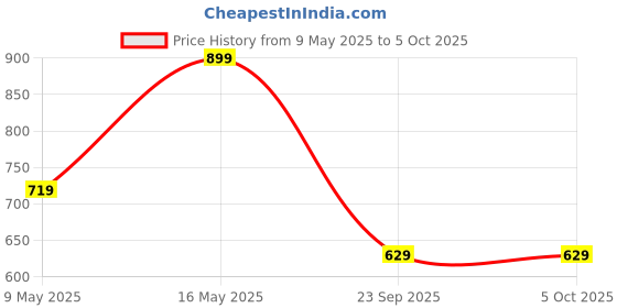 tatacliq.com Rangriti Lavender Printed Dupatta rangriti Price History Graph from 9 May 2025 to 5 Oct 2025
