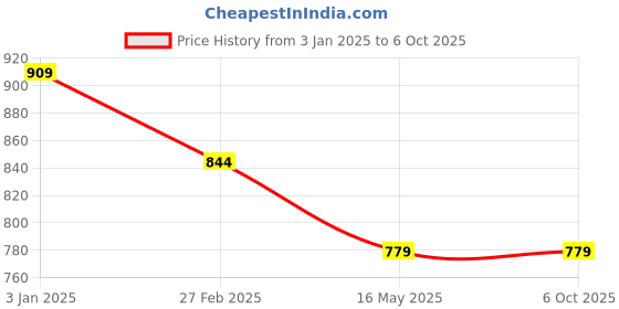 tatacliq.com Rangriti Light Blue Printed A Line Kurta rangriti Price History Graph from 3 Jan 2025 to 6 Oct 2025