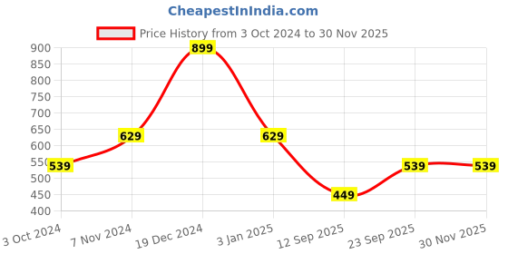 tatacliq.com Rangriti Lilac Embroidered Dupatta rangriti Price History Graph from 3 Oct 2024 to 30 Nov 2025