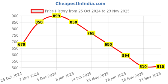 tatacliq.com Rangriti Lime Green Embroidered Straight Kurta rangriti Price History Graph from 25 Oct 2024 to 22 Nov 2025