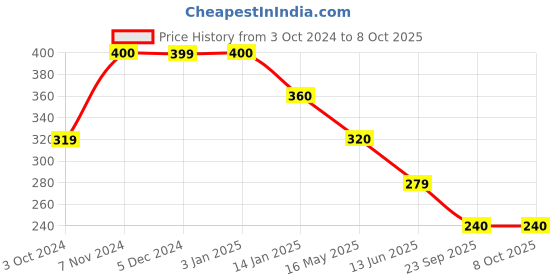 tatacliq.com Rangriti Lime Green Plain Dupatta rangriti Price History Graph from 3 Oct 2024 to 7 Oct 2025