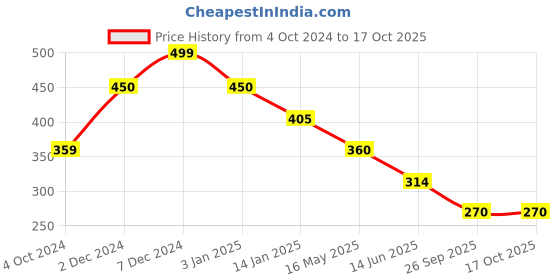 tatacliq.com Rangriti Lime Green Printed Straight Kurta rangriti Price History Graph from 4 Oct 2024 to 17 Oct 2025