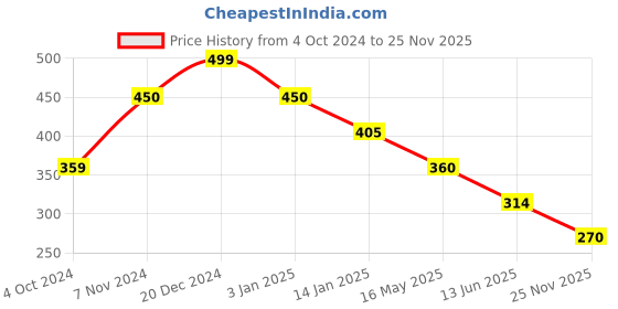 tatacliq.com Rangriti Lime Green Printed Straight Kurta rangriti Price History Graph from 4 Oct 2024 to 25 Nov 2025