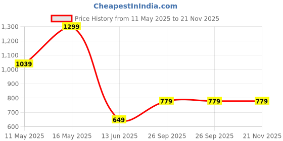 tatacliq.com Rangriti Lime Green Printed Straight Kurta rangriti Price History Graph from 11 May 2025 to 20 Nov 2025
