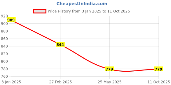 tatacliq.com Rangriti Lime Green Printed Top rangriti Price History Graph from 3 Jan 2025 to 10 Oct 2025