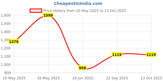tatacliq.com Rangriti Lime Striped Kurtas rangriti Price History Graph from 10 May 2025 to 13 Oct 2025