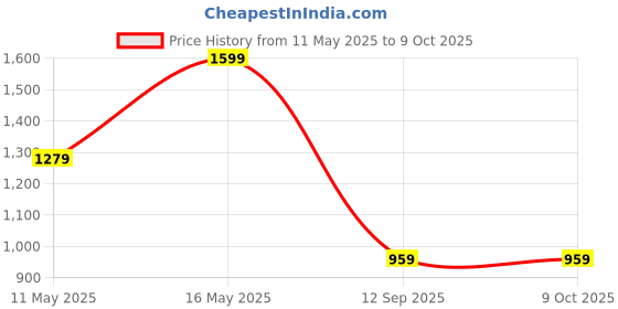 tatacliq.com Rangriti Magenta Printed Straight Kurta rangriti Price History Graph from 11 May 2025 to 8 Oct 2025