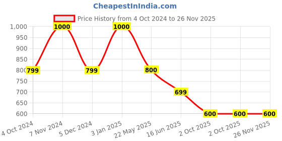 tatacliq.com Rangriti Maroon Calf Length A Line Kurta rangriti Price History Graph from 4 Oct 2024 to 26 Nov 2025