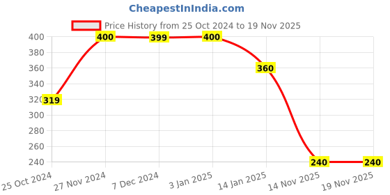 tatacliq.com Rangriti Maroon Cotton Dupatta rangriti Price History Graph from 25 Oct 2024 to 19 Nov 2025